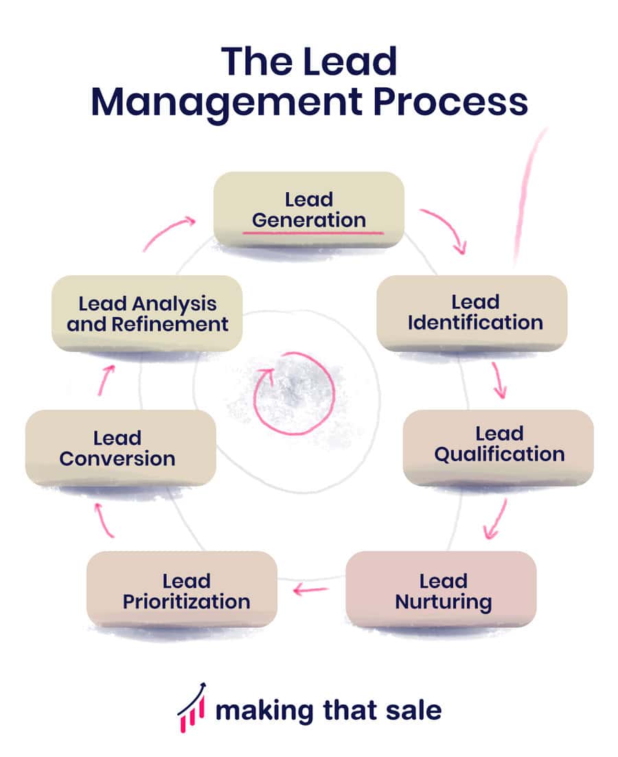 Lead Management Process