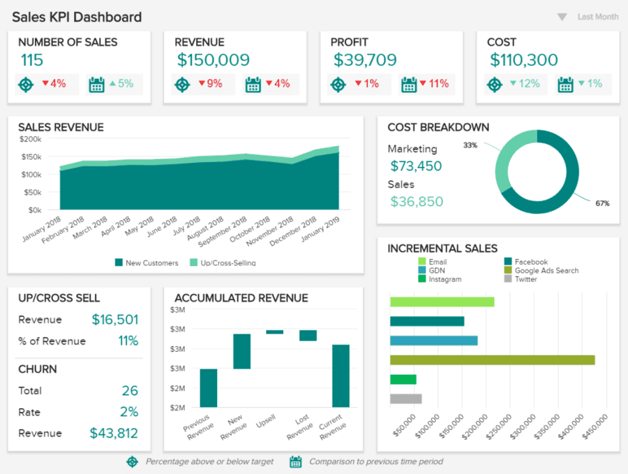 Sales KPI Dashboard report example