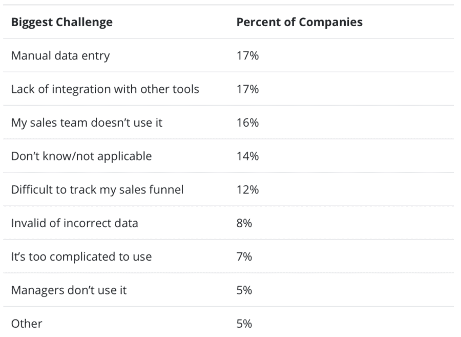 most common challenges companies face when implementing CRM