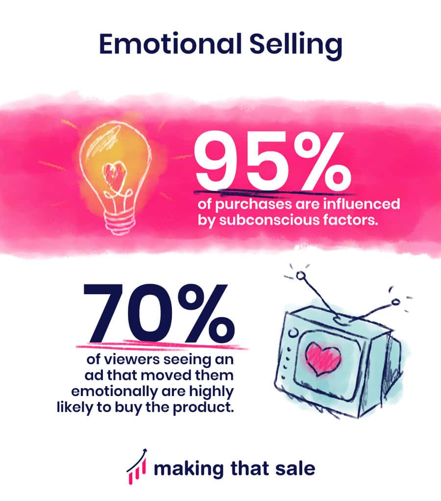 Emotional Selling statistics