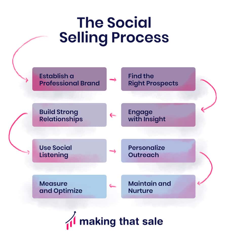 The Social Selling Process