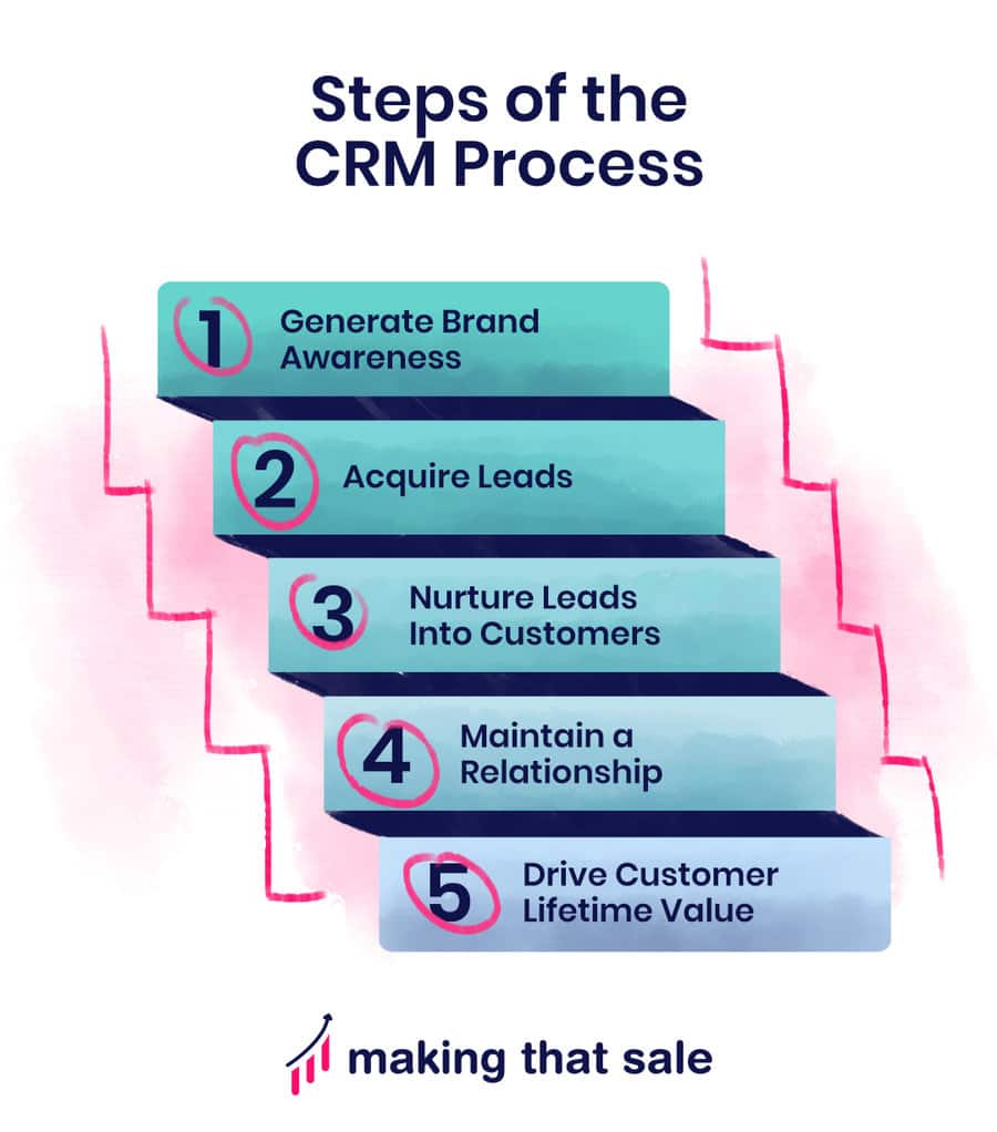 Steps of the CRM Process