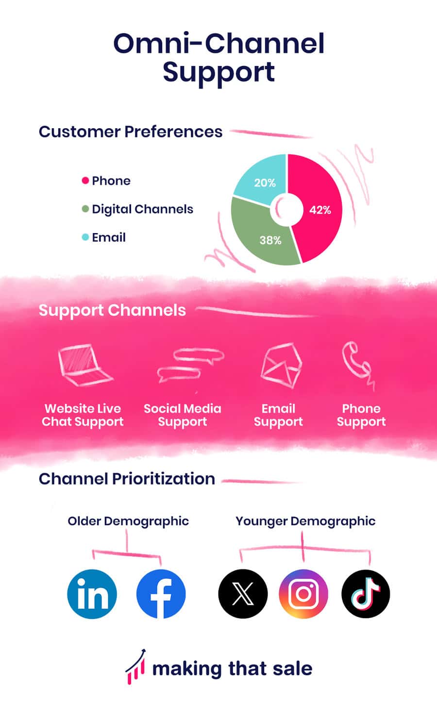 Omni-Channel Support Infographic