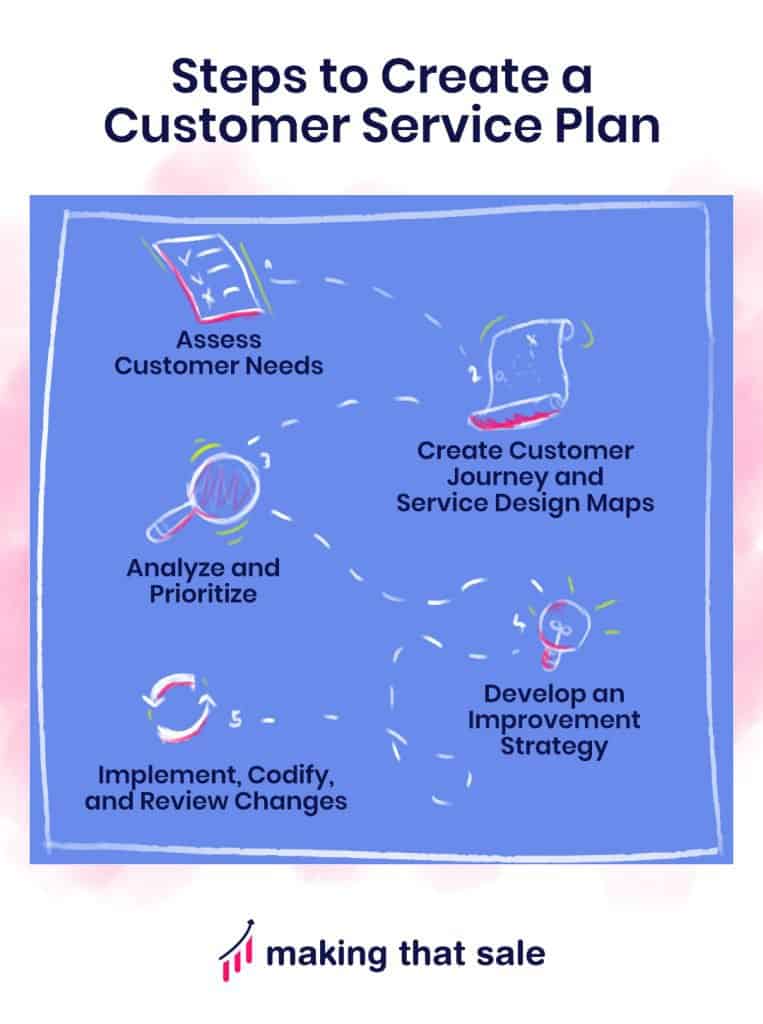 how-to-create-a-customer-service-plan-making-that-sale