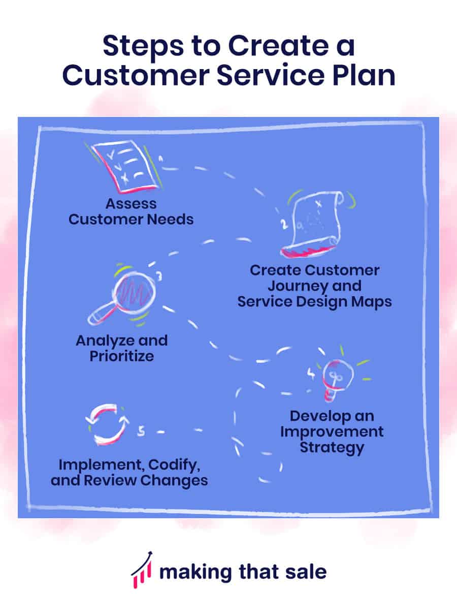 Steps to Create a Customer Service Plan