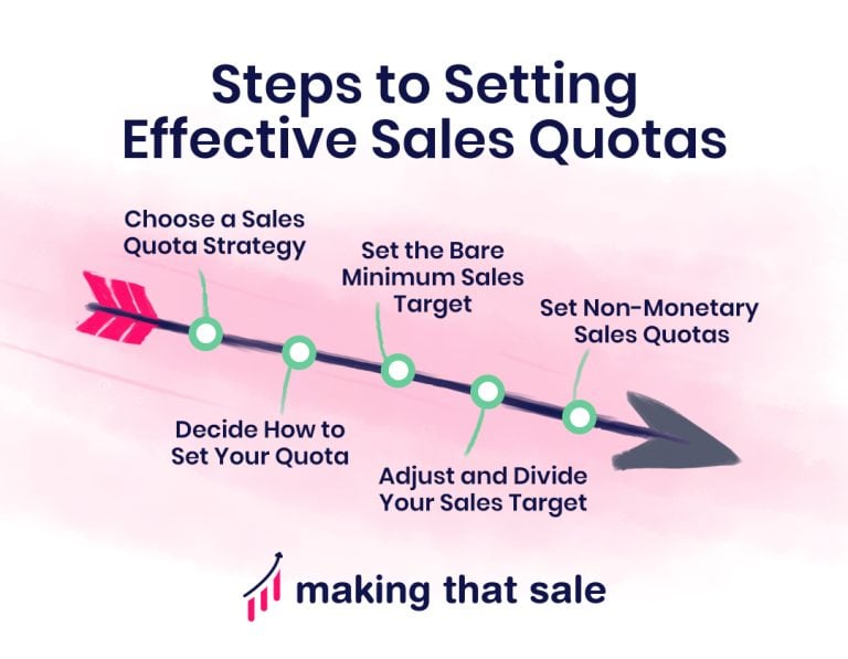 How to Set a Sales Quota Making That Sale