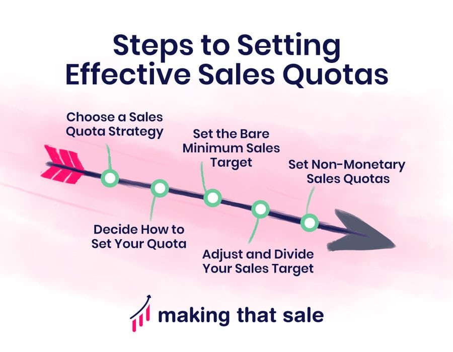 Steps to Setting Effective Sales Quotas